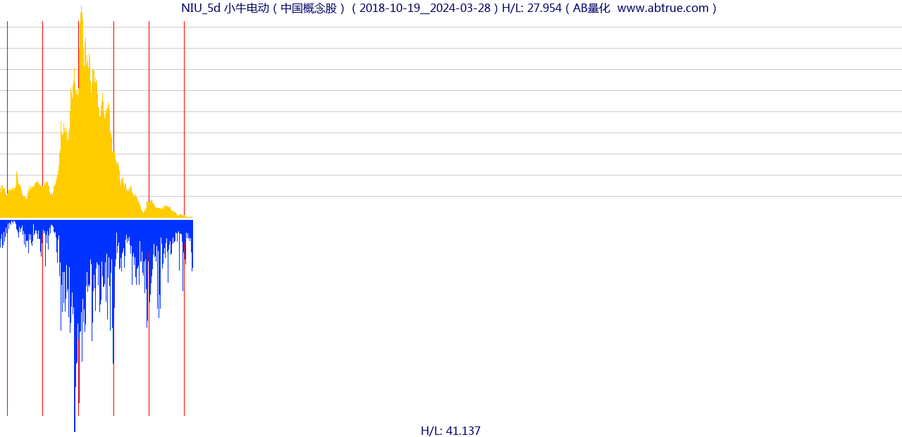 NIU（小牛电动）股票，不复权叠加前复权及价格单位额