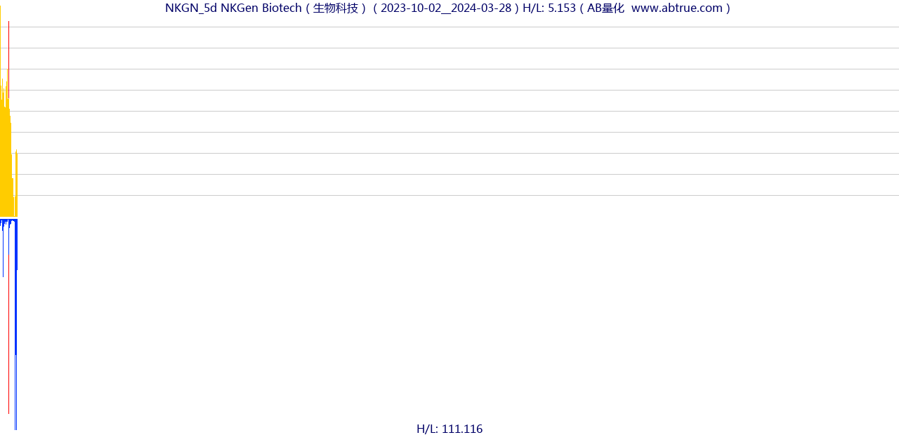 NKGN（NKGen Biotech）股票，不复权叠加前复权及价格单位额