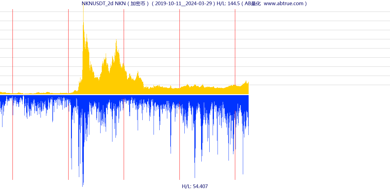 NKNUSDT（NKN）加密币交易对，不复权叠加价格单位额
