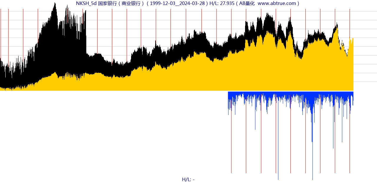 NKSH（国家银行）股票，不复权叠加前复权及价格单位额
