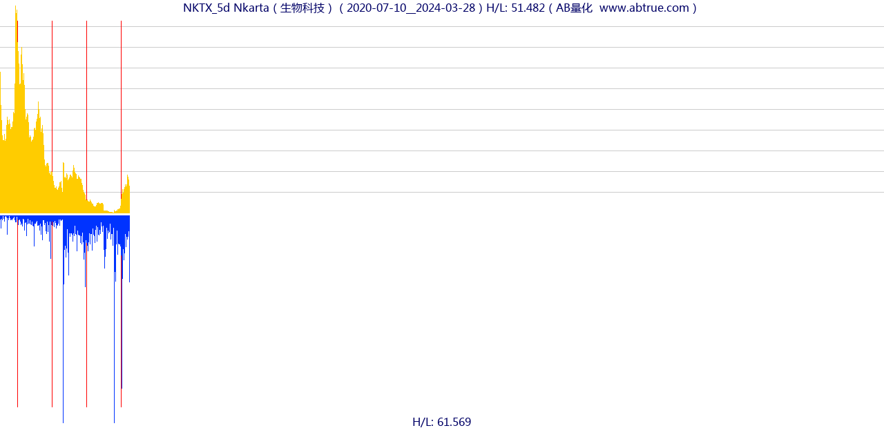 NKTX（Nkarta）股票，不复权叠加前复权及价格单位额