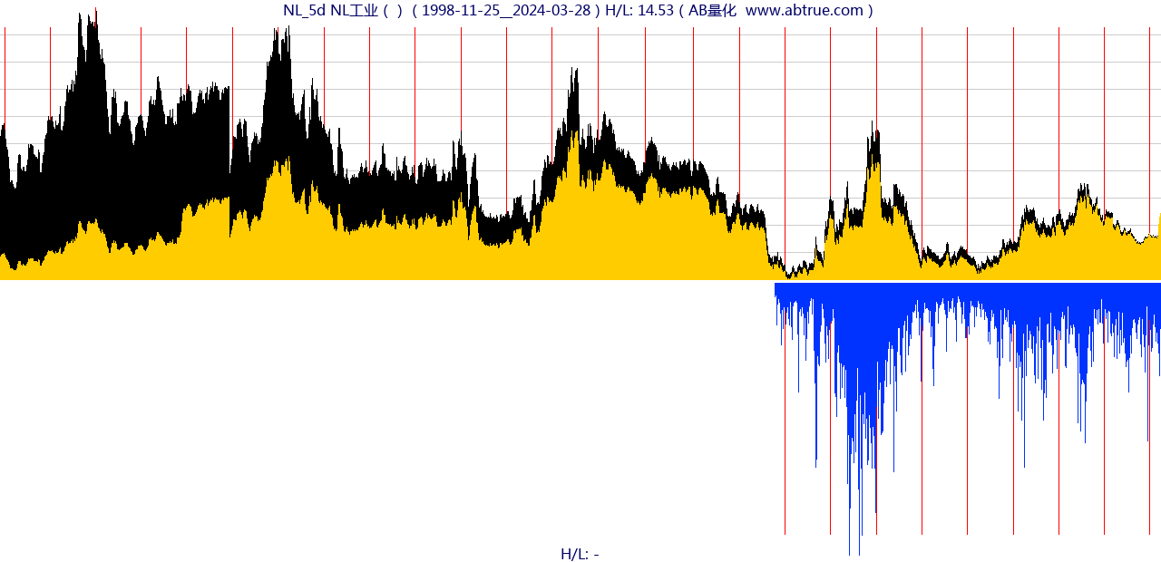 NL（NL工业）股票，不复权叠加前复权及价格单位额