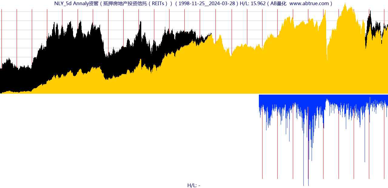 NLY（Annaly资管）股票，不复权叠加前复权及价格单位额