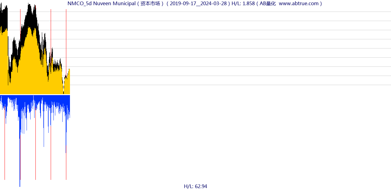 NMCO（Nuveen Municipal）股票，不复权叠加前复权及价格单位额