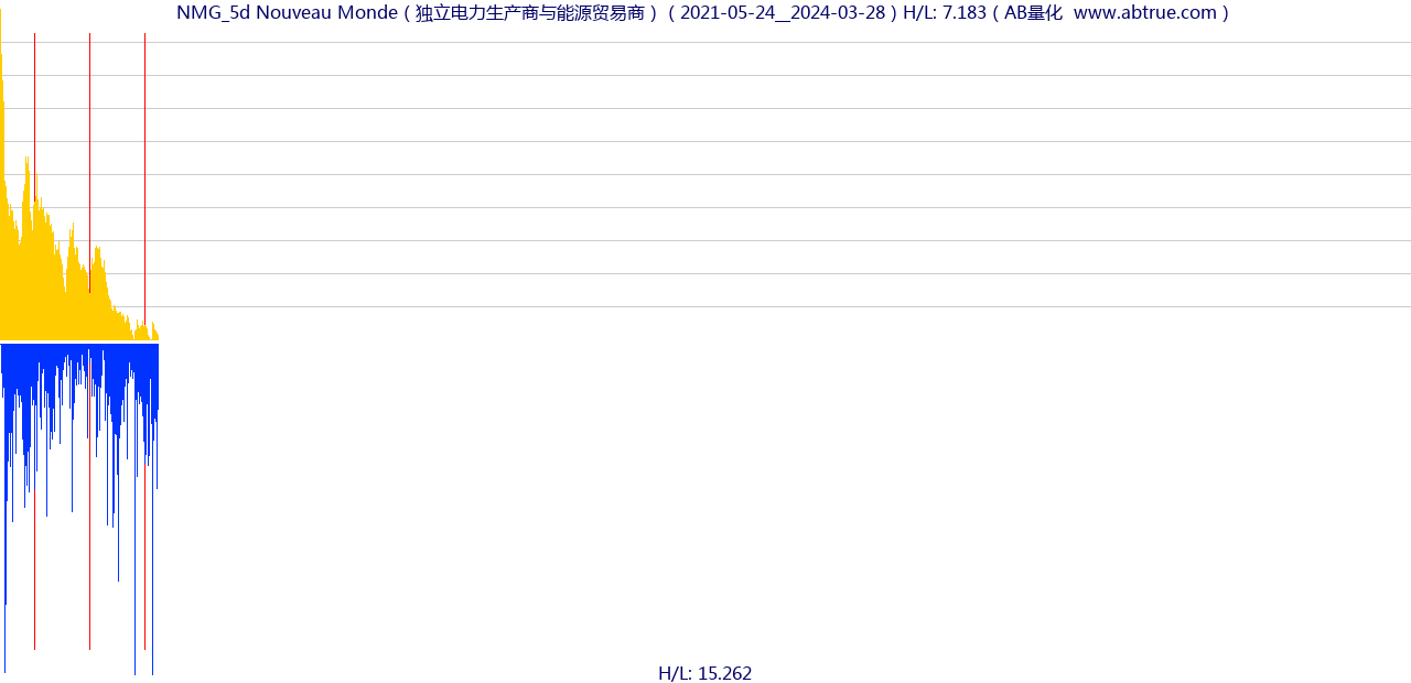 NMG（Nouveau Monde）股票，不复权叠加前复权及价格单位额