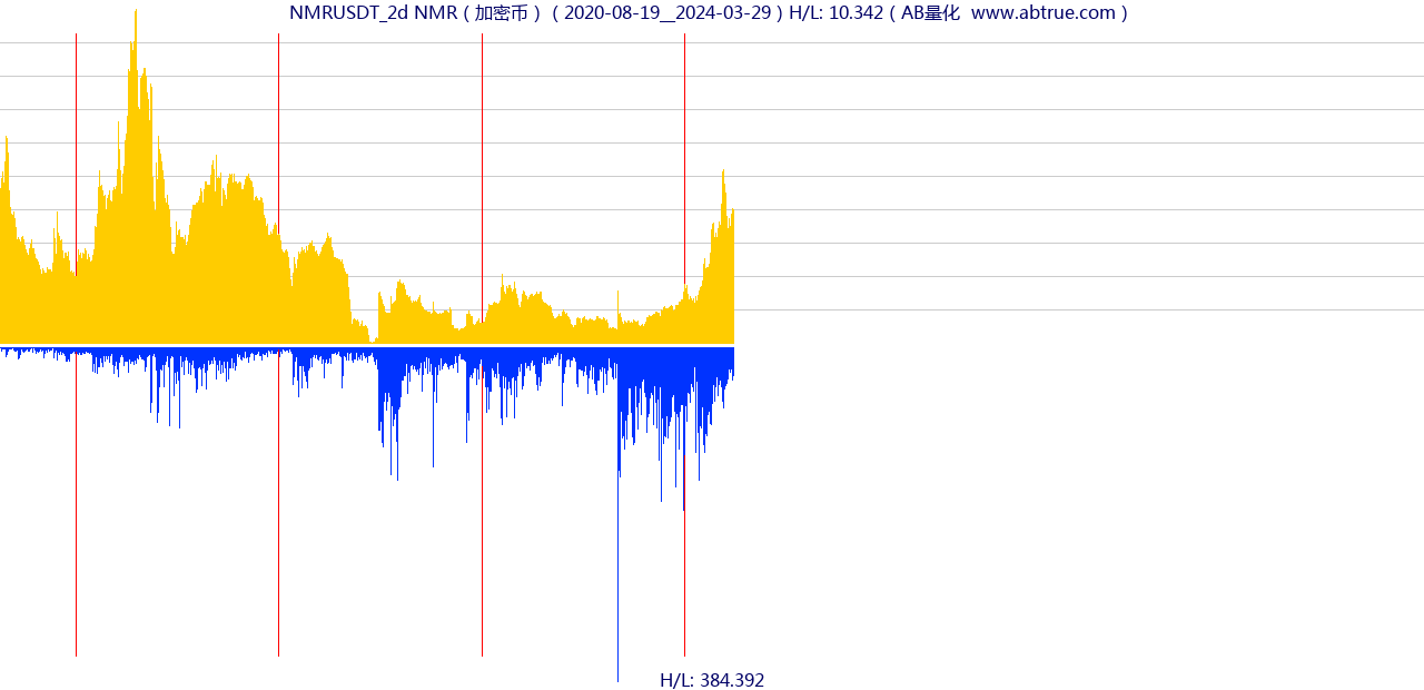 NMRUSDT（NMR）加密币交易对，不复权叠加价格单位额