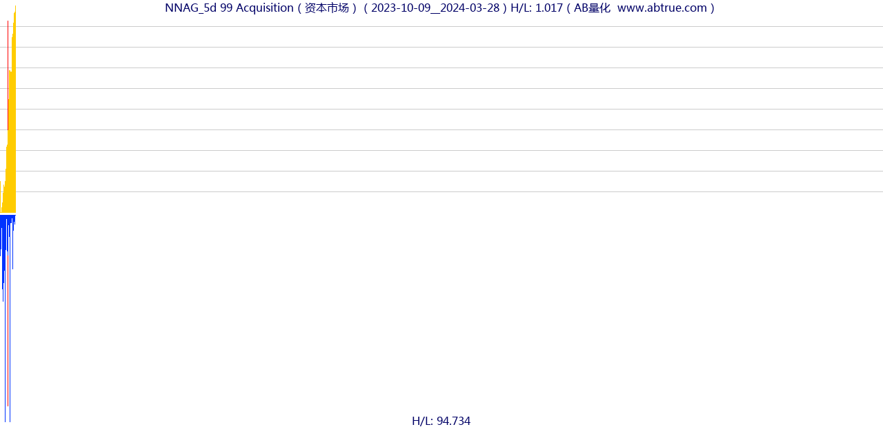 NNAG（99 Acquisition）股票，不复权叠加前复权及价格单位额