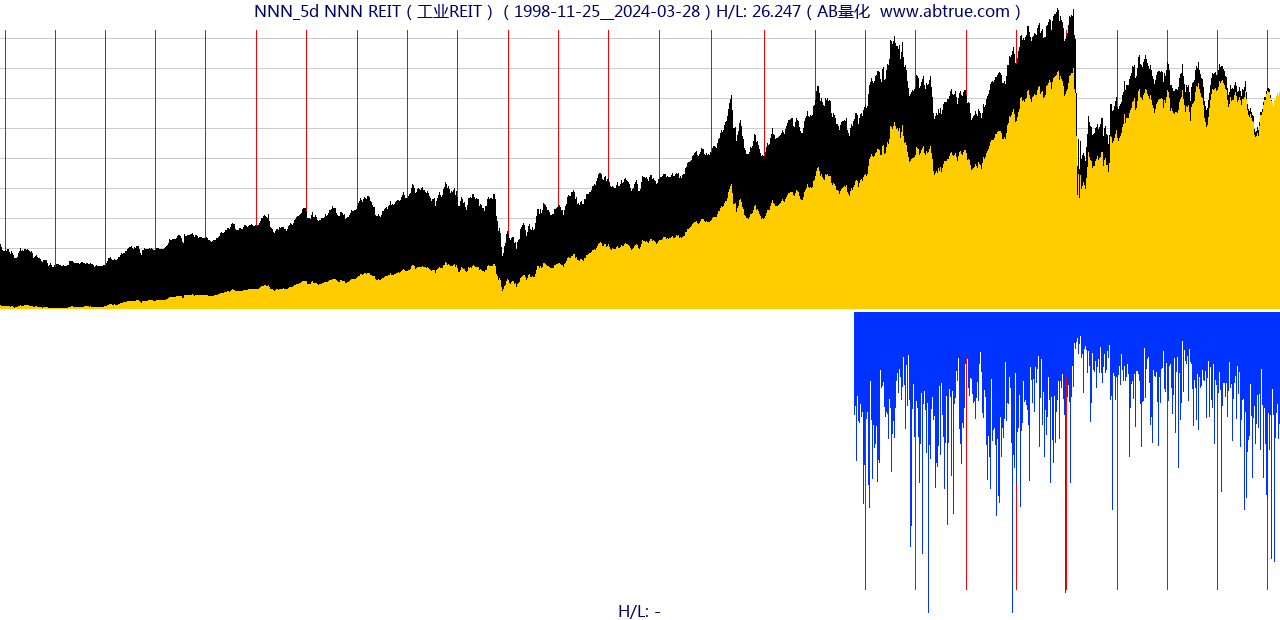 NNN（NNN REIT）股票，不复权叠加前复权及价格单位额