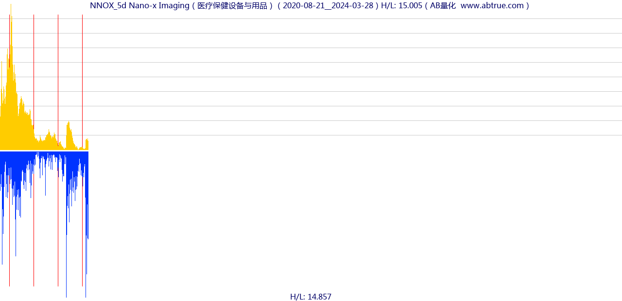 NNOX（Nano-x Imaging）股票，不复权叠加前复权及价格单位额