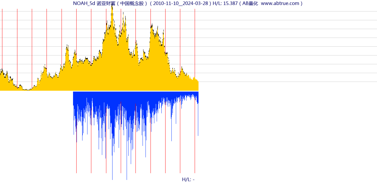 NOAH（诺亚财富）股票，不复权叠加前复权及价格单位额