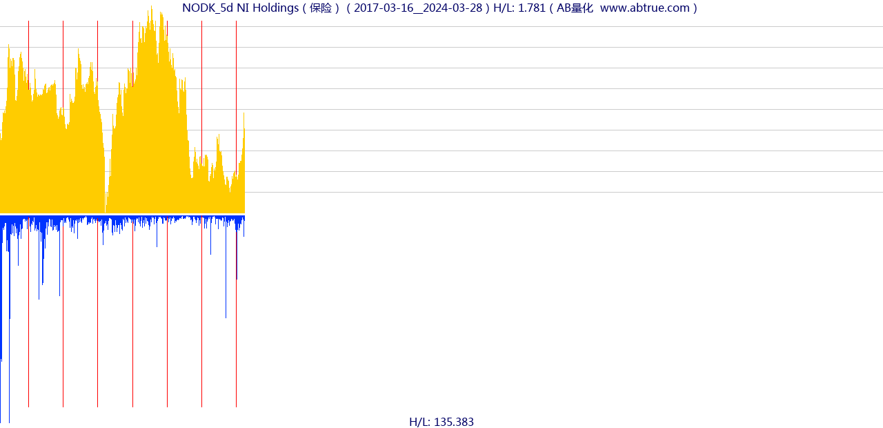 NODK（NI Holdings）股票，不复权叠加前复权及价格单位额