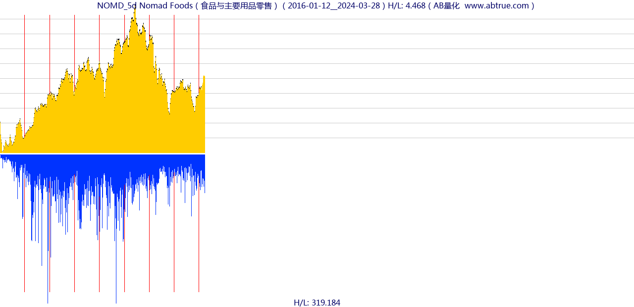 NOMD（Nomad Foods）股票，不复权叠加前复权及价格单位额