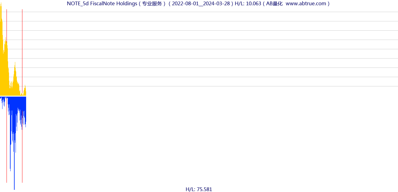 NOTE（FiscalNote Holdings）股票，不复权叠加前复权及价格单位额