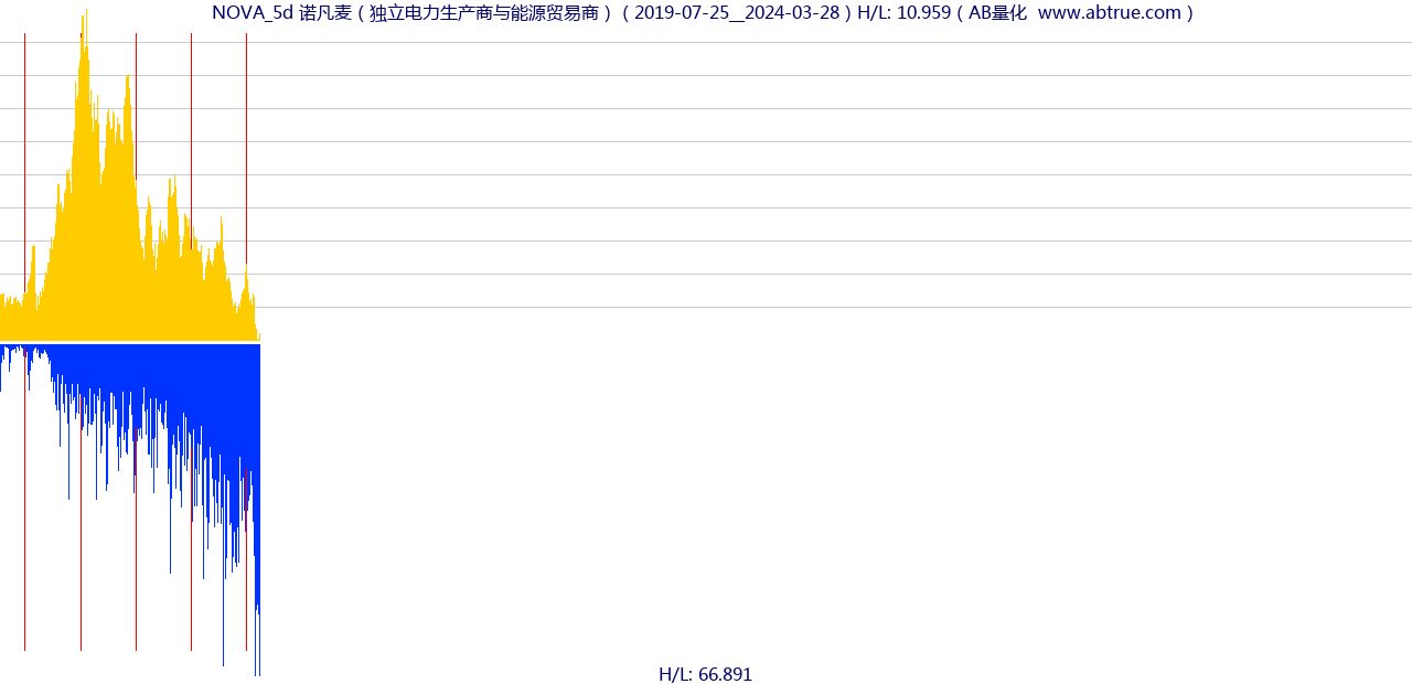 NOVA（诺凡麦）股票，不复权叠加前复权及价格单位额