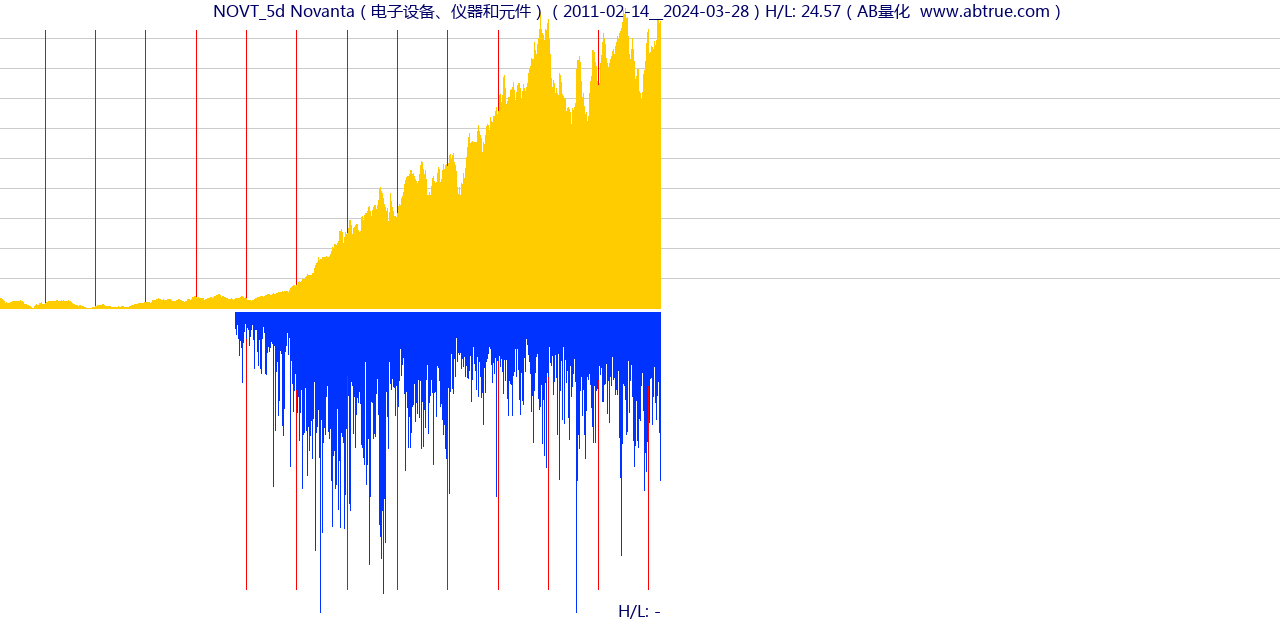 NOVT（Novanta）股票，不复权叠加前复权及价格单位额