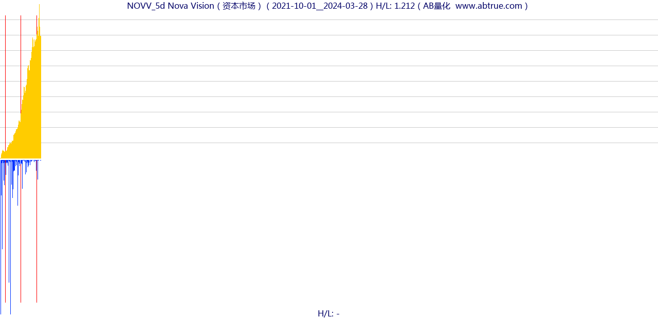 NOVV（Nova Vision）股票，不复权叠加前复权及价格单位额