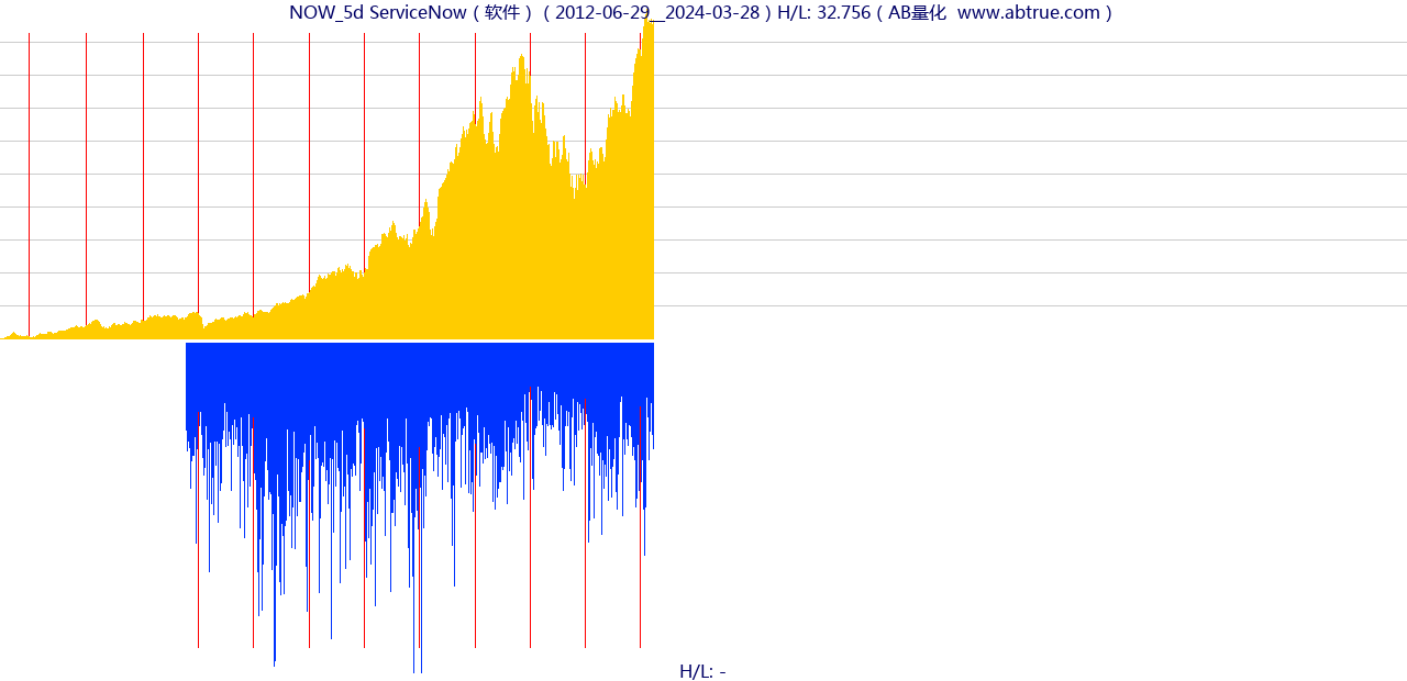 NOW（ServiceNow）股票，不复权叠加前复权及价格单位额