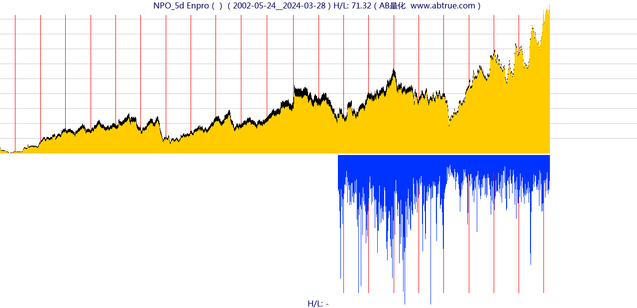 NPO（Enpro）股票，不复权叠加前复权及价格单位额