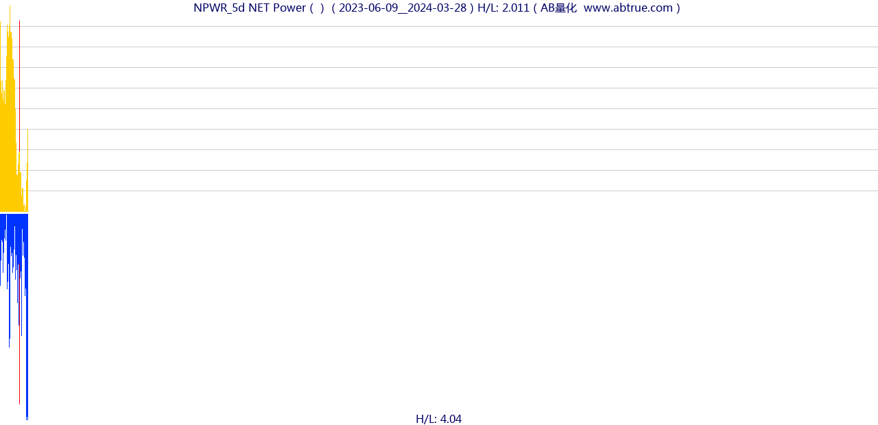 NPWR（NET Power）股票，不复权叠加前复权及价格单位额