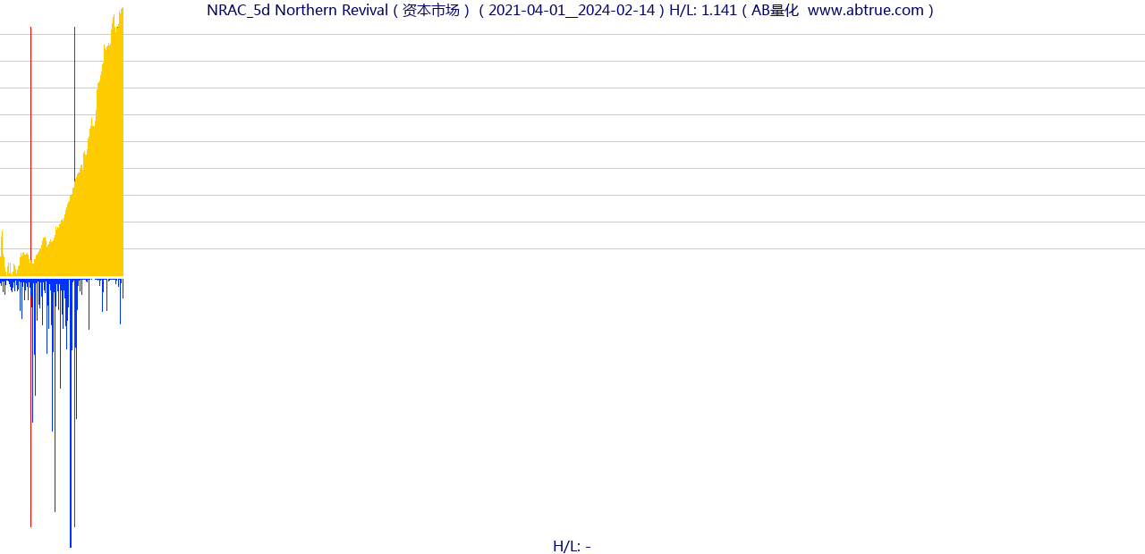 NRAC（Northern Revival）股票，不复权叠加前复权及价格单位额