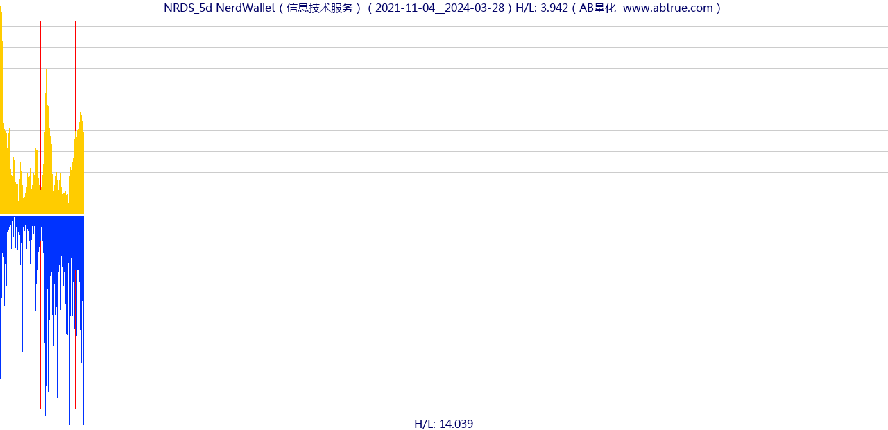 NRDS（NerdWallet）股票，不复权叠加前复权及价格单位额