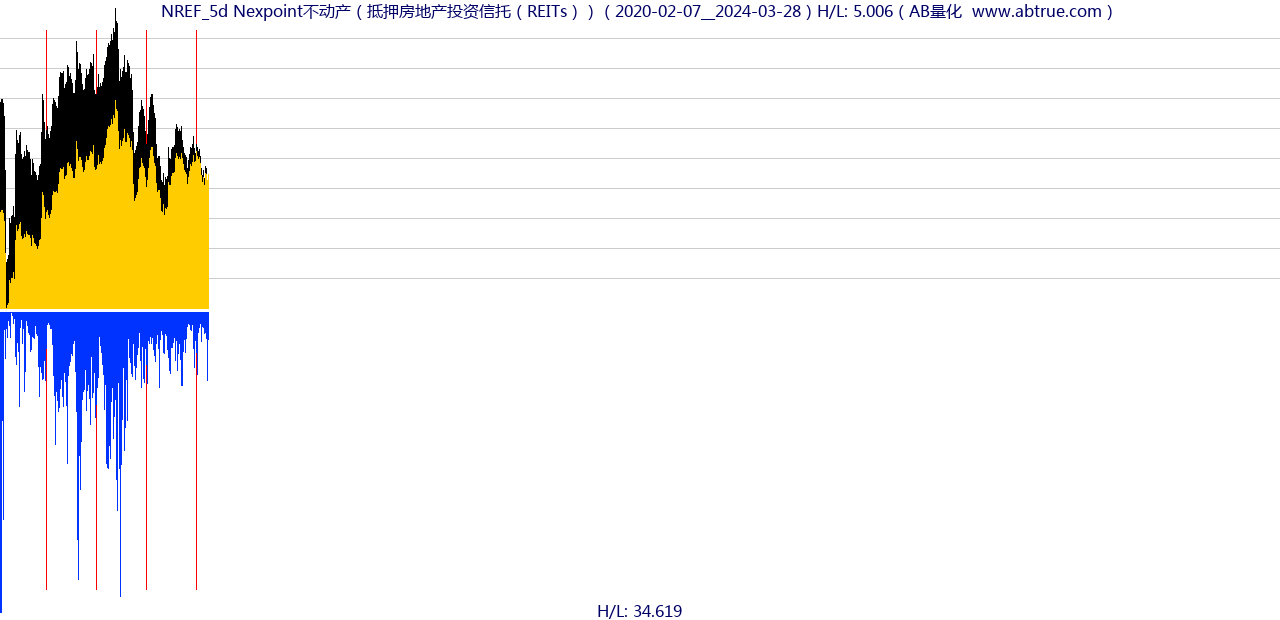 NREF（Nexpoint不动产）股票，不复权叠加前复权及价格单位额