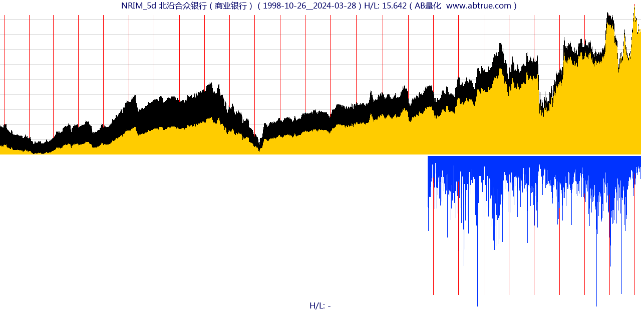 NRIM（北沿合众银行）股票，不复权叠加前复权及价格单位额