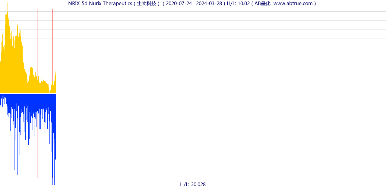 NRIX（Nurix Therapeutics）股票，不复权叠加前复权及价格单位额