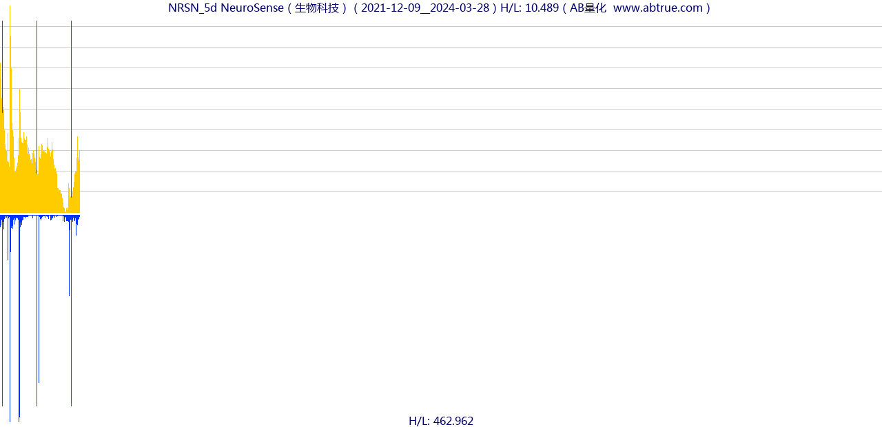 NRSN（NeuroSense）股票，不复权叠加前复权及价格单位额