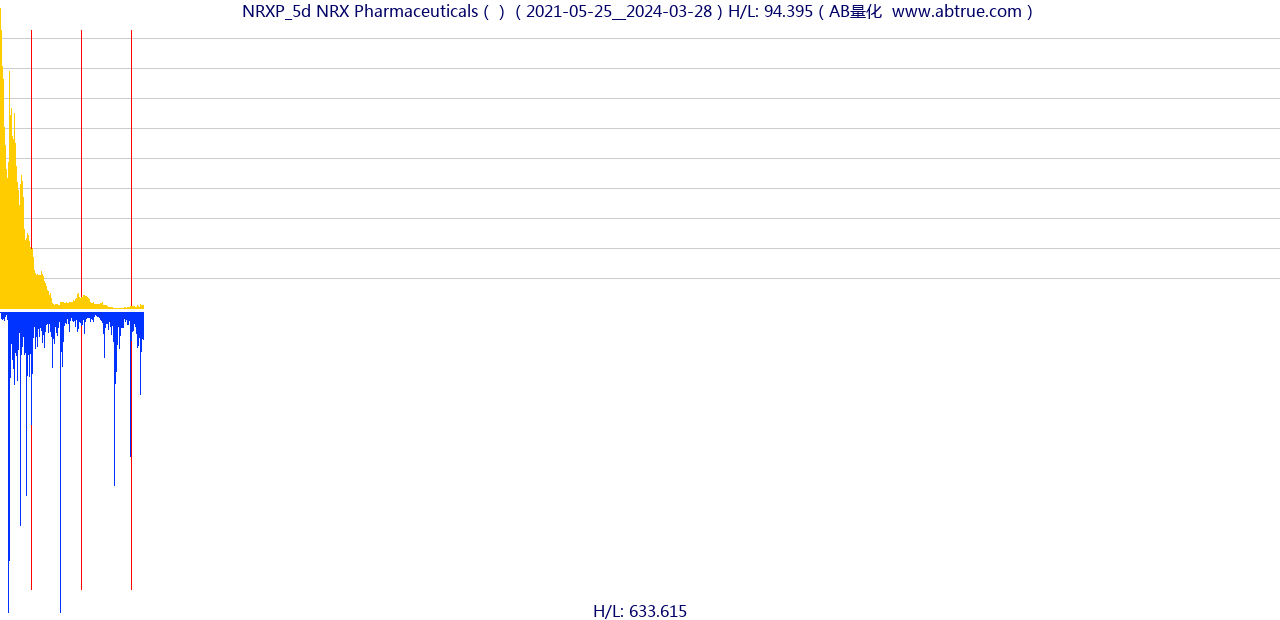 NRXP（NRX Pharmaceuticals）股票，不复权叠加前复权及价格单位额