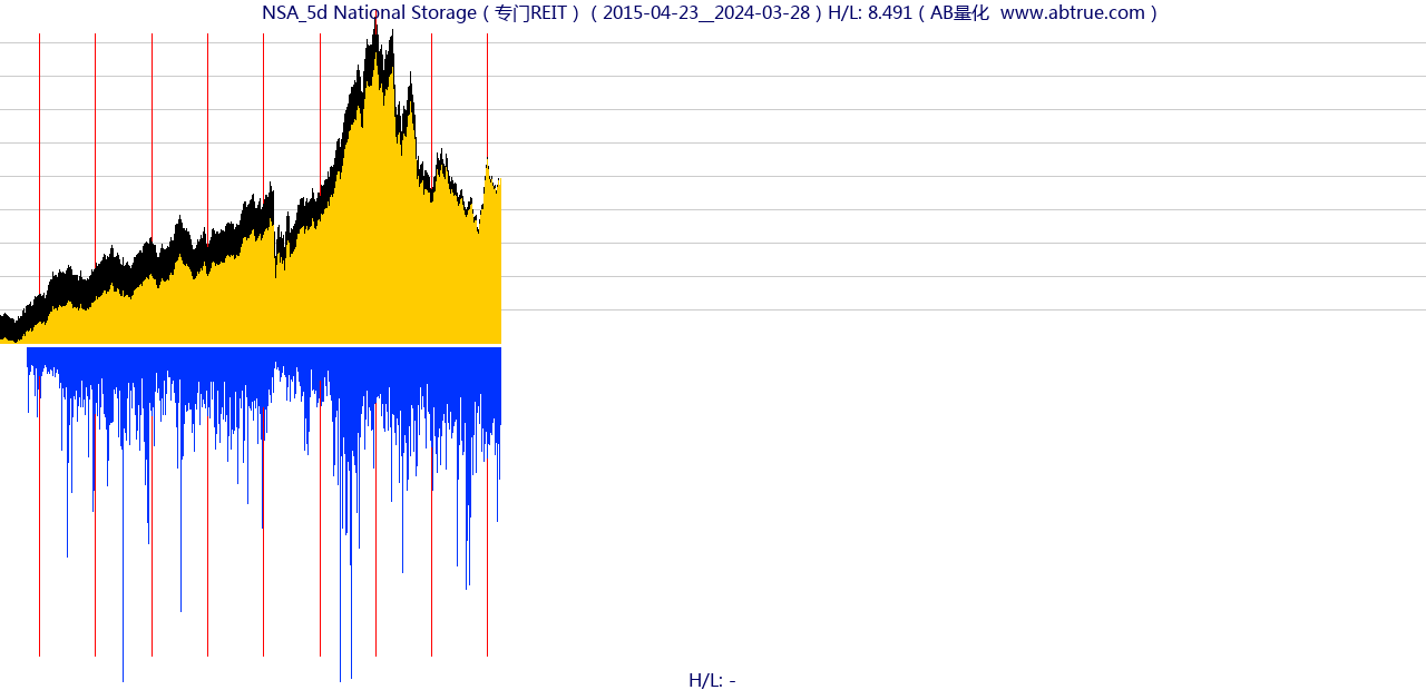 NSA（National Storage）股票，不复权叠加前复权及价格单位额