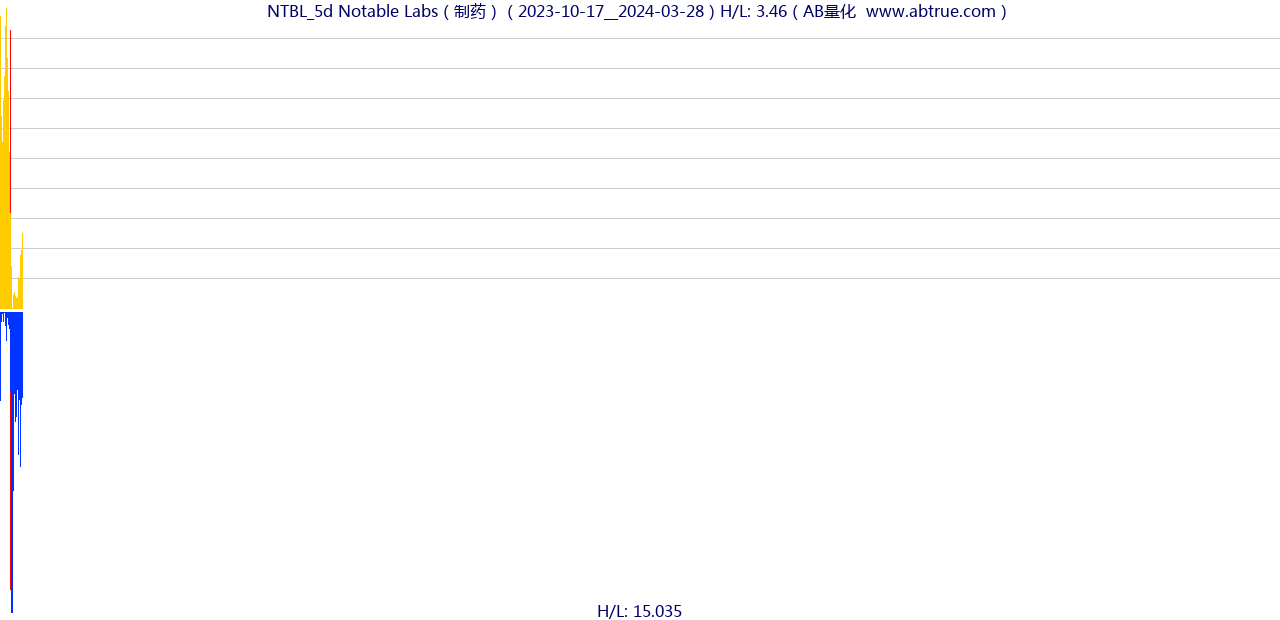 NTBL（Notable Labs）股票，不复权叠加前复权及价格单位额