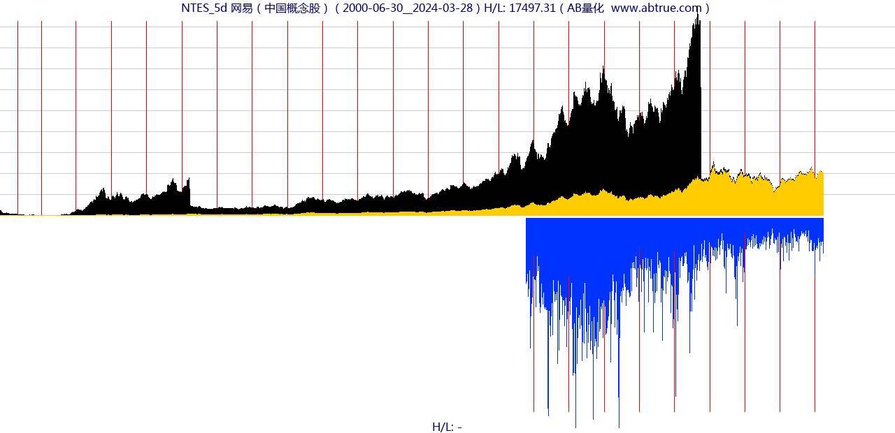 NTES（网易）股票，不复权叠加前复权及价格单位额
