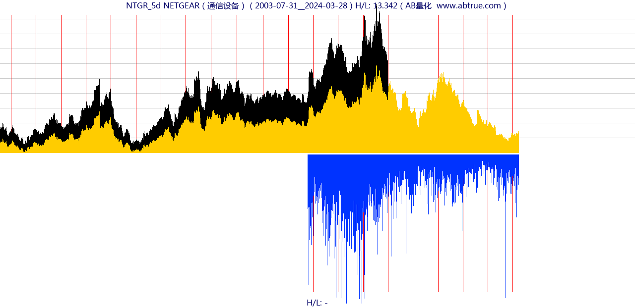 NTGR（NETGEAR）股票，不复权叠加前复权及价格单位额