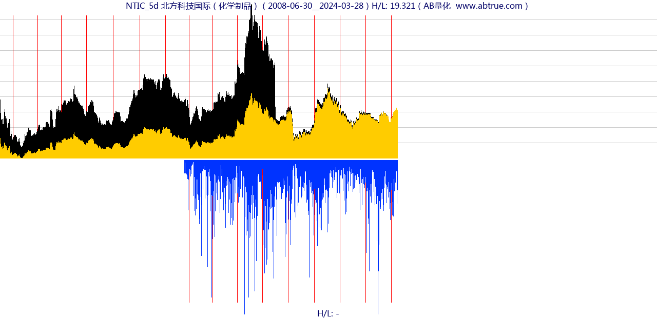 NTIC（北方科技国际）股票，不复权叠加前复权及价格单位额