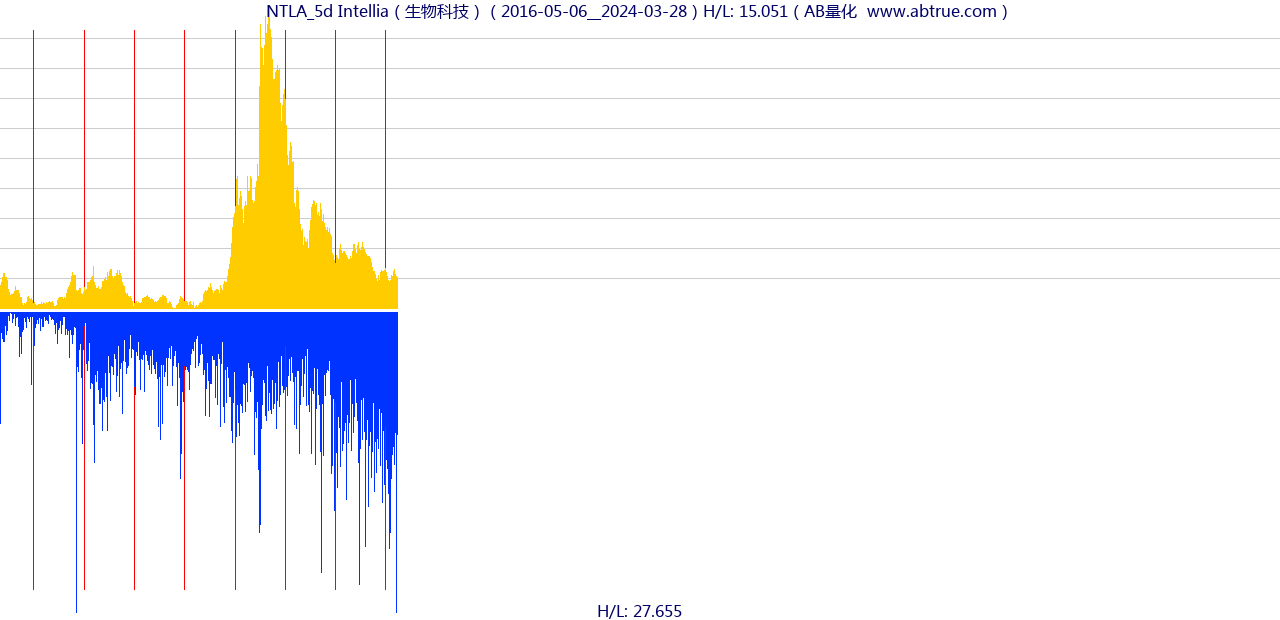 NTLA（Intellia）股票，不复权叠加前复权及价格单位额
