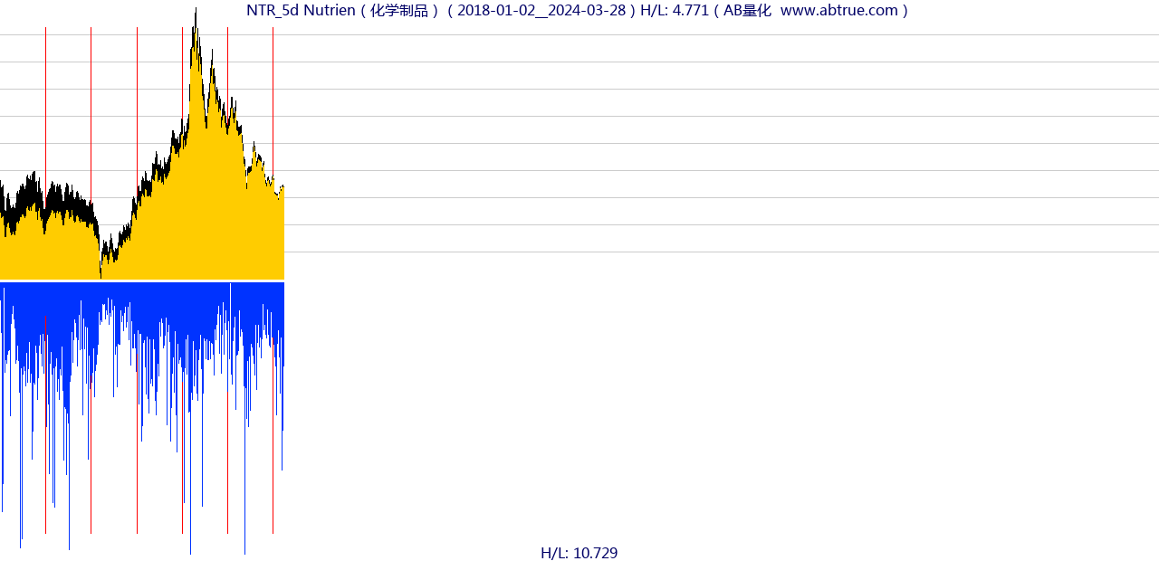 NTR（Nutrien）股票，不复权叠加前复权及价格单位额