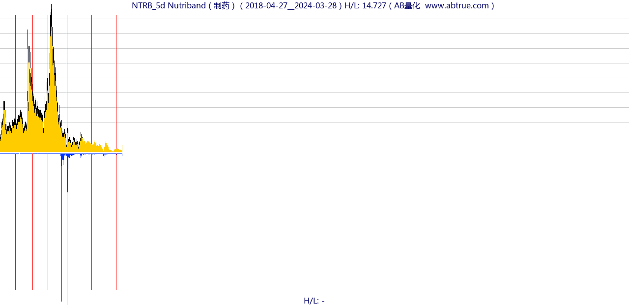 NTRB（Nutriband）股票，不复权叠加前复权及价格单位额