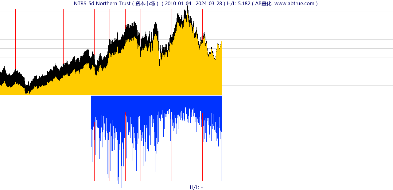 NTRS（Northern Trust）股票，不复权叠加前复权及价格单位额