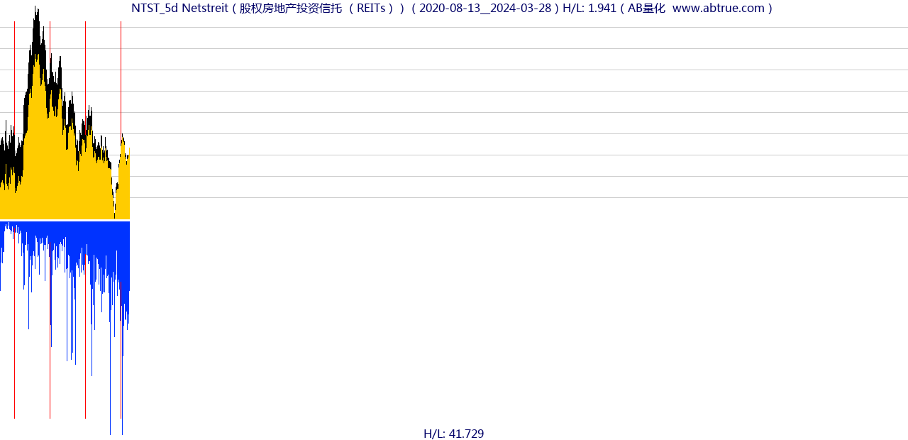 NTST（Netstreit）股票，不复权叠加前复权及价格单位额