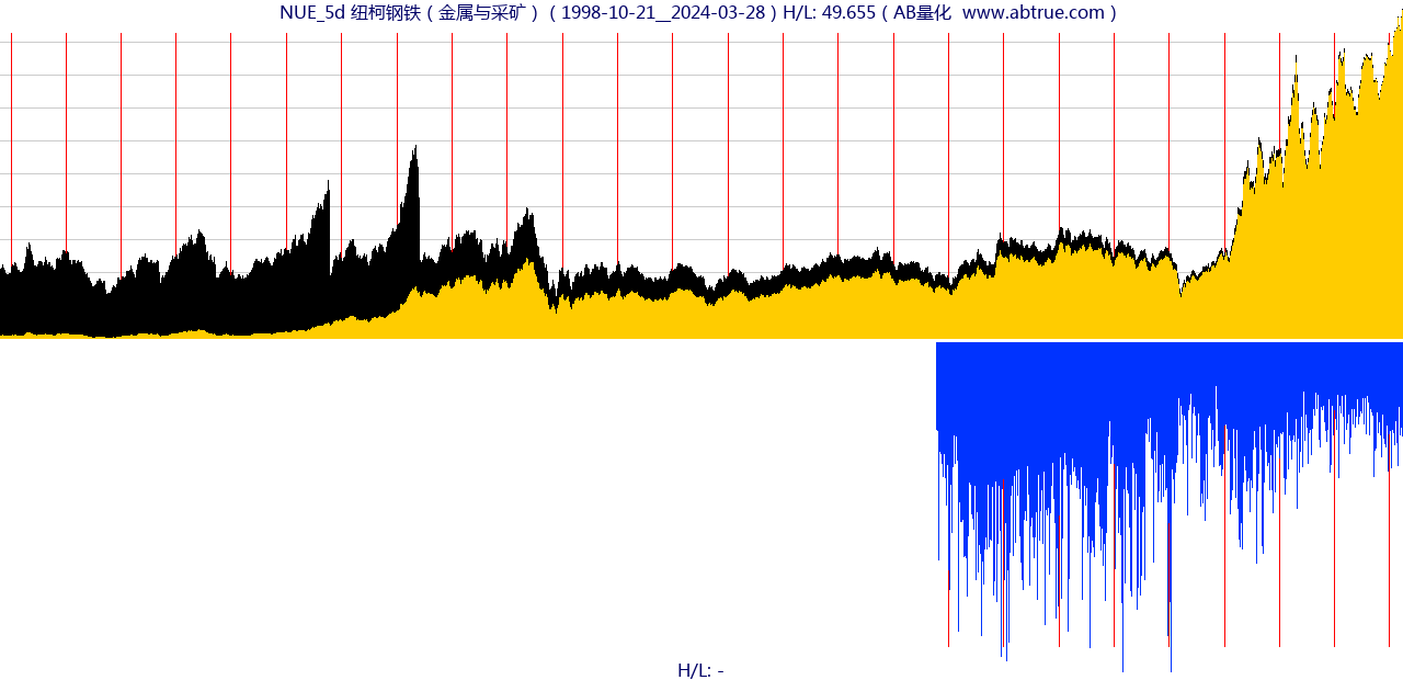 NUE（纽柯钢铁）股票，不复权叠加前复权及价格单位额