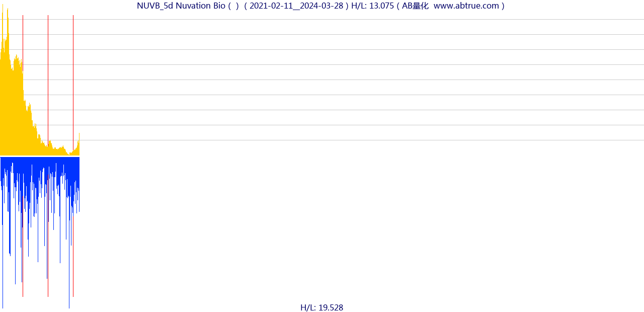 NUVB（Nuvation Bio）股票，不复权叠加前复权及价格单位额