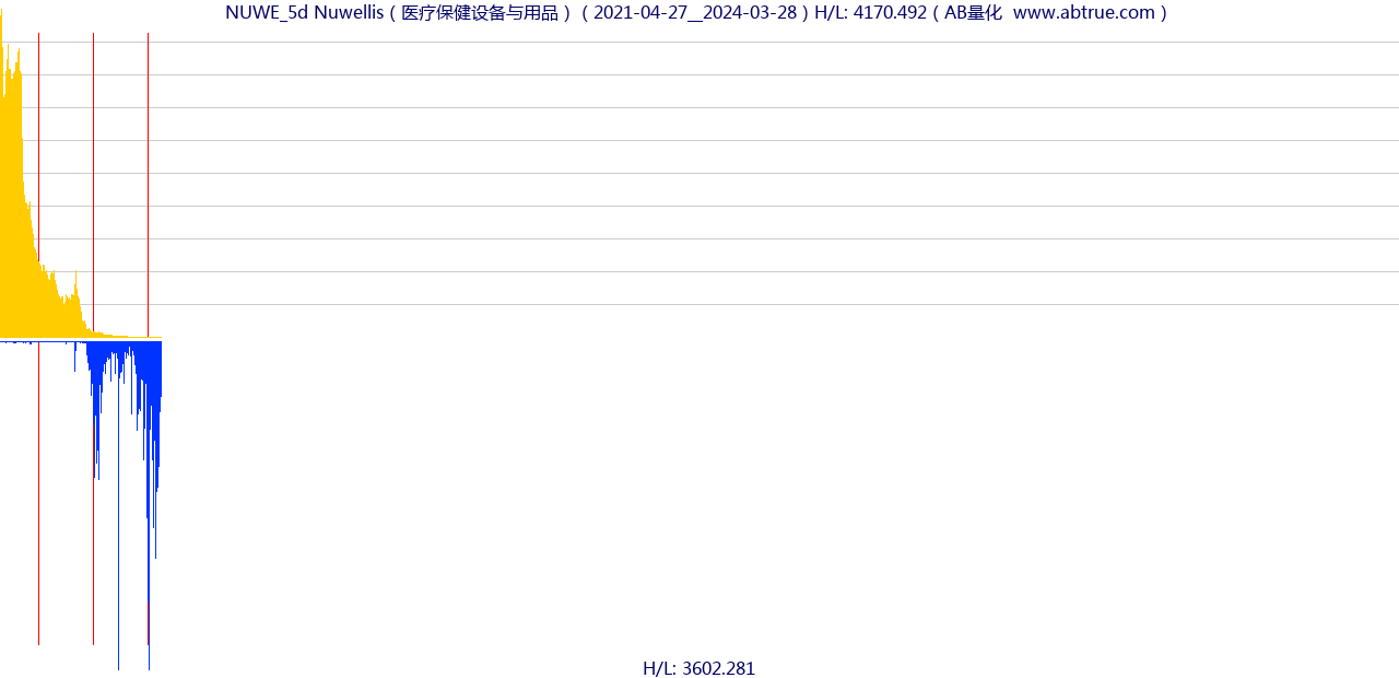 NUWE（Nuwellis）股票，不复权叠加前复权及价格单位额