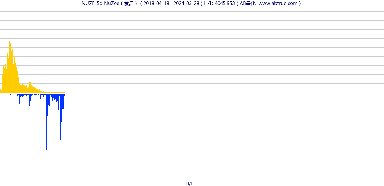 NUZE（NuZee）股票，不复权叠加前复权及价格单位额