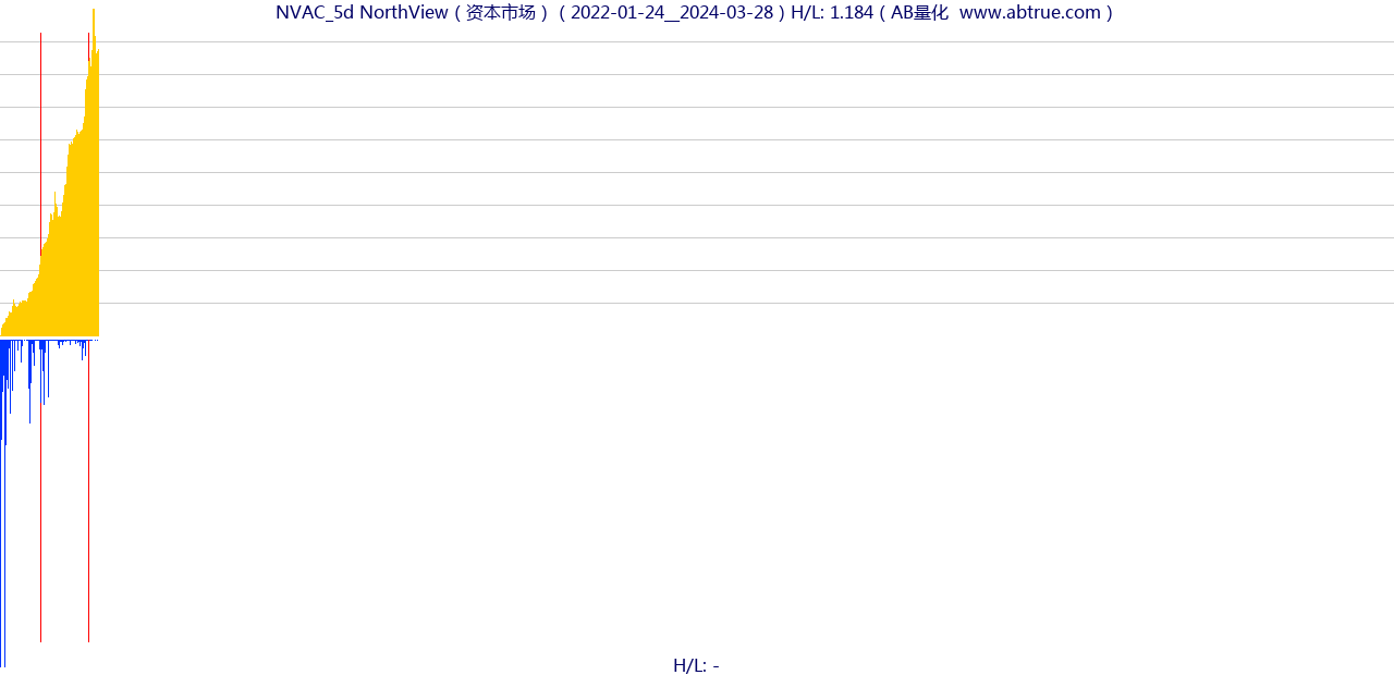 NVAC（NorthView）股票，不复权叠加前复权及价格单位额