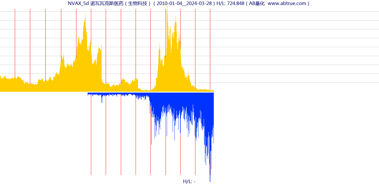 NVAX（诺瓦瓦克斯医药）股票，不复权叠加前复权及价格单位额
