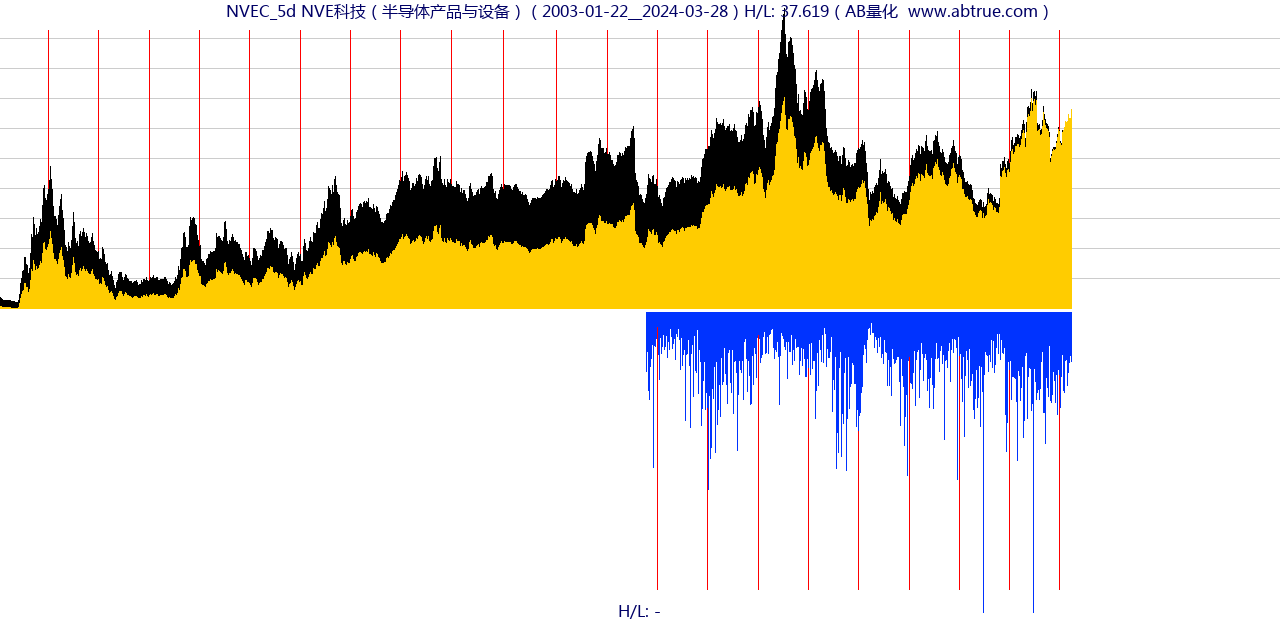 NVEC（NVE科技）股票，不复权叠加前复权及价格单位额