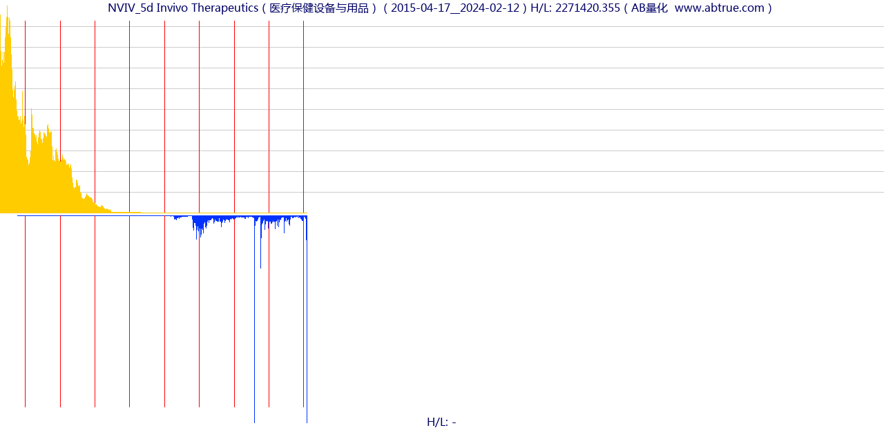 NVIV（Invivo Therapeutics）股票，不复权叠加前复权及价格单位额