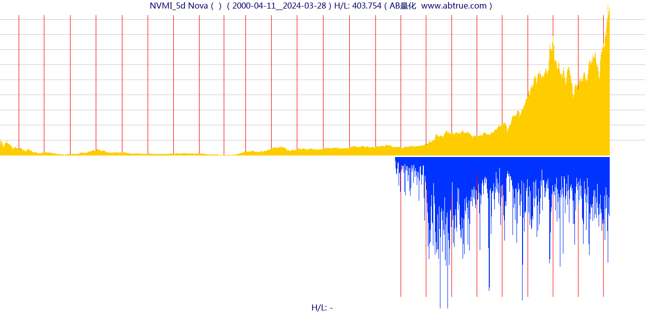 NVMI（Nova）股票，不复权叠加前复权及价格单位额
