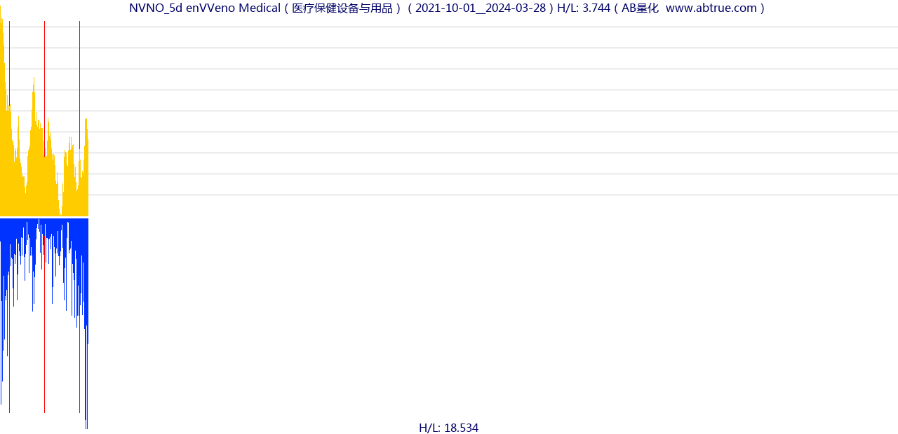 NVNO（enVVeno Medical）股票，不复权叠加前复权及价格单位额